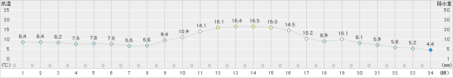 氷見(>2024年12月02日)のアメダスグラフ