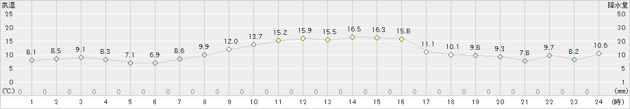 魚津(>2024年12月02日)のアメダスグラフ