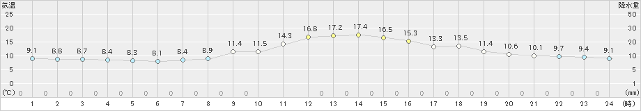 伏木(>2024年12月02日)のアメダスグラフ