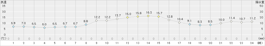 八尾(>2024年12月02日)のアメダスグラフ