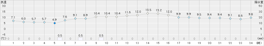 三井(>2024年12月02日)のアメダスグラフ