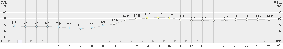 七尾(>2024年12月02日)のアメダスグラフ