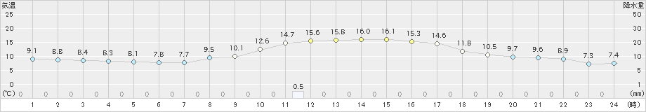 かほく(>2024年12月02日)のアメダスグラフ