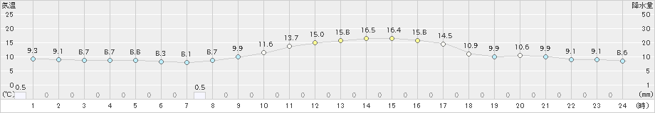 春江(>2024年12月02日)のアメダスグラフ