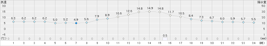 勝山(>2024年12月02日)のアメダスグラフ