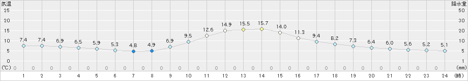 今庄(>2024年12月02日)のアメダスグラフ