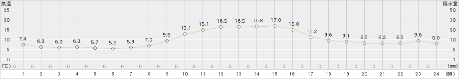 美浜(>2024年12月02日)のアメダスグラフ