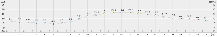 豊中(>2024年12月02日)のアメダスグラフ