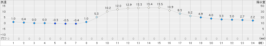 針(>2024年12月02日)のアメダスグラフ