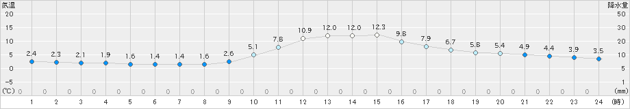 上北山(>2024年12月02日)のアメダスグラフ
