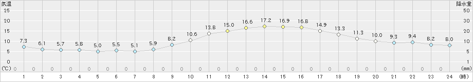 岡山(>2024年12月02日)のアメダスグラフ