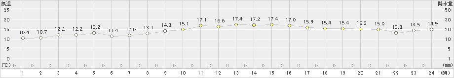 呉市蒲刈(>2024年12月02日)のアメダスグラフ