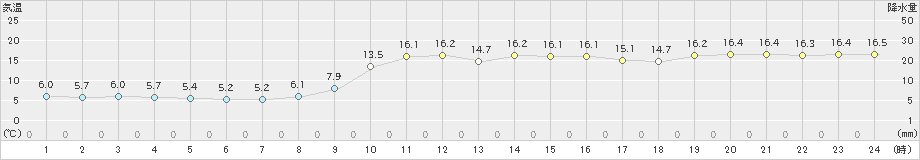 西郷(>2024年12月02日)のアメダスグラフ