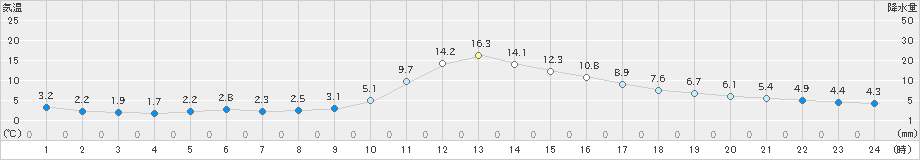 京上(>2024年12月02日)のアメダスグラフ