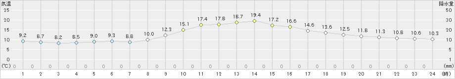 日和佐(>2024年12月02日)のアメダスグラフ