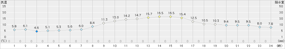 香南(>2024年12月02日)のアメダスグラフ