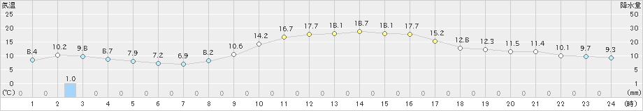 杵築(>2024年12月02日)のアメダスグラフ