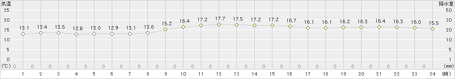 鰐浦(>2024年12月02日)のアメダスグラフ