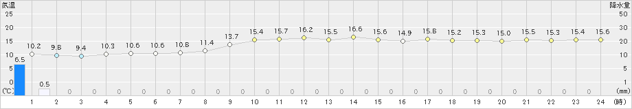 芦辺(>2024年12月02日)のアメダスグラフ