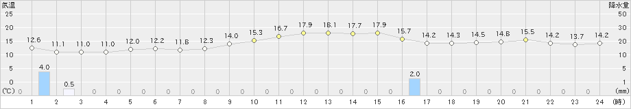 平戸(>2024年12月02日)のアメダスグラフ