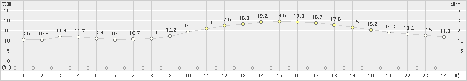 佐世保(>2024年12月02日)のアメダスグラフ