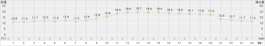 西海(>2024年12月02日)のアメダスグラフ