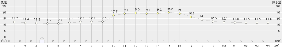 有川(>2024年12月02日)のアメダスグラフ