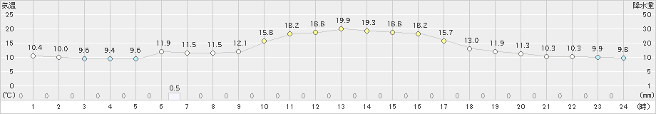 福江(>2024年12月02日)のアメダスグラフ