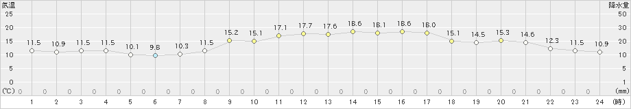 口之津(>2024年12月02日)のアメダスグラフ