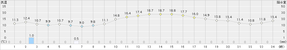 唐津(>2024年12月02日)のアメダスグラフ