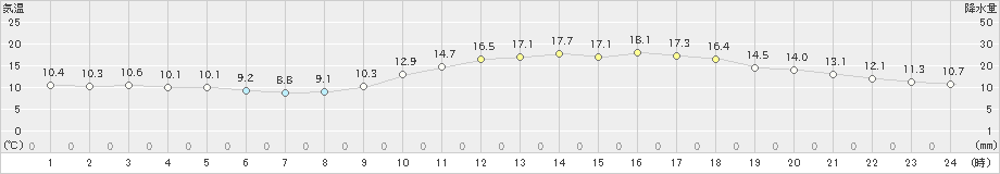 佐賀(>2024年12月02日)のアメダスグラフ