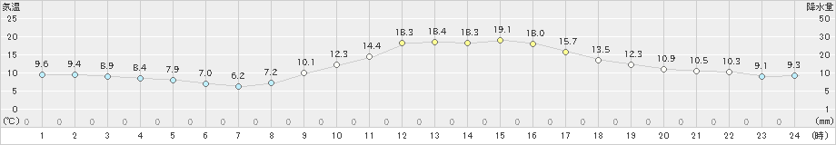 菊池(>2024年12月02日)のアメダスグラフ