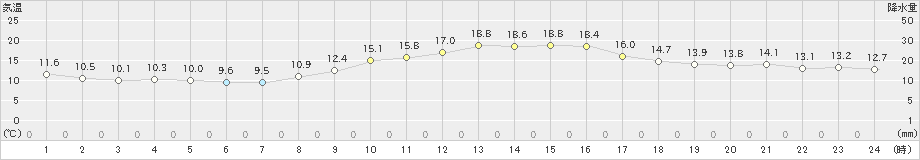 三角(>2024年12月02日)のアメダスグラフ