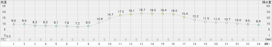 甲佐(>2024年12月02日)のアメダスグラフ