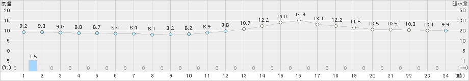 人吉(>2024年12月02日)のアメダスグラフ