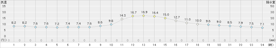 西米良(>2024年12月02日)のアメダスグラフ