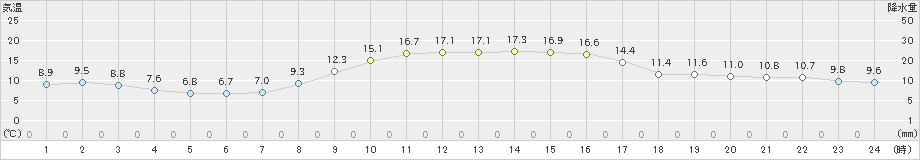 輝北(>2024年12月02日)のアメダスグラフ