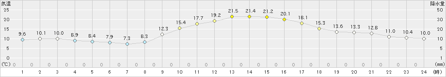 肝付前田(>2024年12月02日)のアメダスグラフ