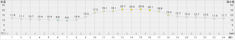 枕崎(>2024年12月02日)のアメダスグラフ