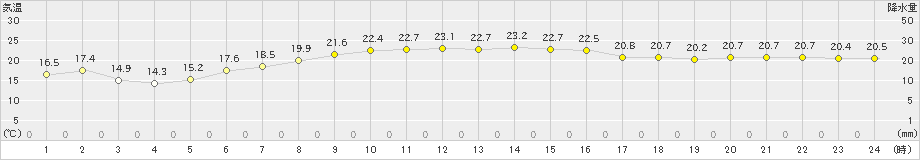 沖永良部(>2024年12月02日)のアメダスグラフ