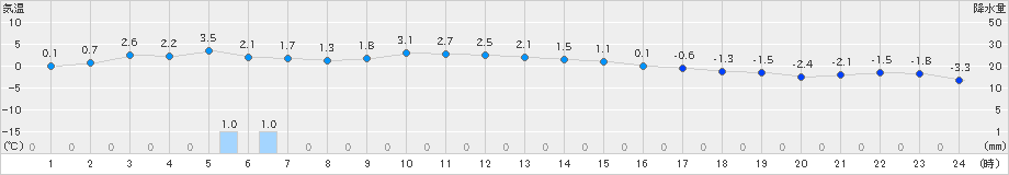 比布(>2024年12月03日)のアメダスグラフ