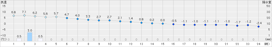 天塩(>2024年12月03日)のアメダスグラフ