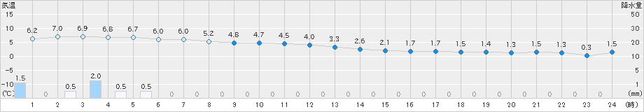 厚田(>2024年12月03日)のアメダスグラフ