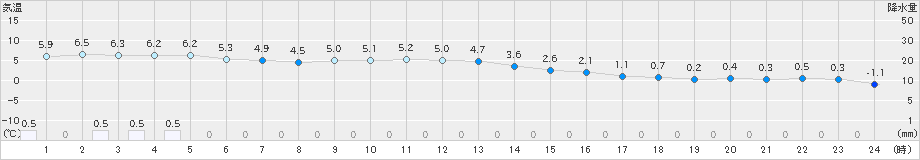 石狩(>2024年12月03日)のアメダスグラフ