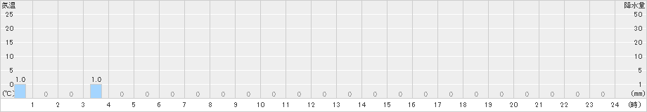 手稲山(>2024年12月03日)のアメダスグラフ