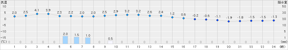 芦別(>2024年12月03日)のアメダスグラフ