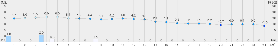 月形(>2024年12月03日)のアメダスグラフ