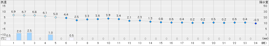 共和(>2024年12月03日)のアメダスグラフ