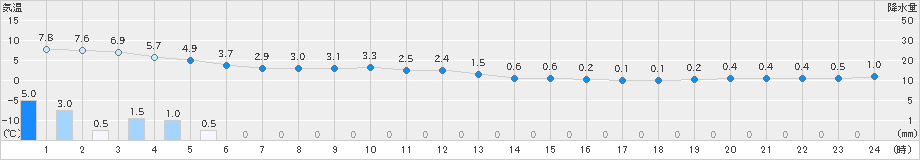 寿都(>2024年12月03日)のアメダスグラフ