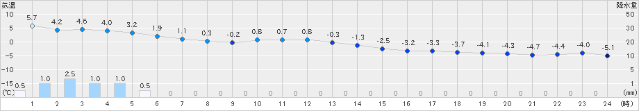 真狩(>2024年12月03日)のアメダスグラフ